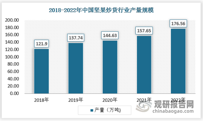 随着中国经济的增长，人民生活水平的提高，市场上对于坚果的需求量不断上升，使得坚果收获面积及产量不断增长， 2022年中国坚果炒货产量达到了176.56万吨。 