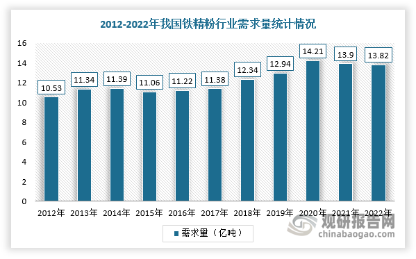 在需求市场，2012-2022年我国铁精粉行业需求量整体呈现波动增长趋势。根据数据显示，2022年我国铁精粉行业需求量达到13.82亿吨。