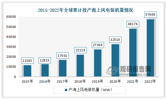 据 WFO 数据显示，2022 年，全球累计海风装机 57.6GW，2022 年新增 9.4GW，其中中国新增 6.8GW，贡献全球 72.3%新增装机量。