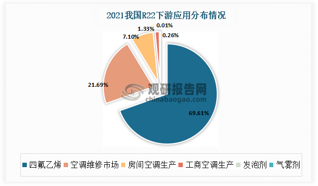 2021年我国R22四氟乙烯下游应用占比为69.61%，空调维修市场占比为21.69%，房间空调生产占比为7.1%，工商空调生产占比为1.33%，发泡剂占比为0.01%，气雾剂占比为0.26%。