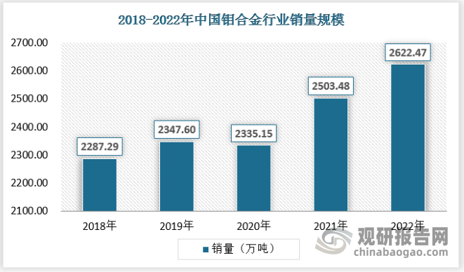 目前中国已经成为全球最大的钼合金市场，2018年钼合金销售量2287.29万吨,2022年达到了2622.47万吨，2018年以来中国钼合金销量情况如下：