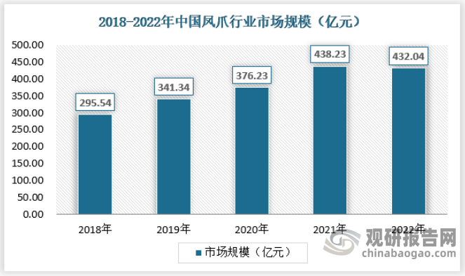 近几年，随着我国国民经济发展和居民消费水平的提高，人们消费方式日益多元化、休闲化，泡椒凤爪、卤凤爪以及其他凤爪食品俨然已经成为人们日常食品消费中的新宠，我国凤爪食品产业进入不断改进和创新的发展阶段。2022年我国凤爪行业市场规模为432.04亿元，具体如下：