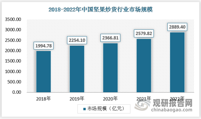 中国休闲食品市场规模已突破万亿，近五年年复合增长率接近12%，保持长期稳定增长的趋势。2020年新冠肺炎疫情对休闲食品行业短期内有所冲击，但也促进了休闲食品行业在直播电商、社区团购等新兴渠道的发展，此外，疫情期间休闲食品的消费场景及消费习惯均得到培养，为休闲食品消费增长提供保障，也带动了坚果炒货行业的发展。2022年，我国坚果炒货行业市场规模达到了2889.4亿元，同比增长12%。