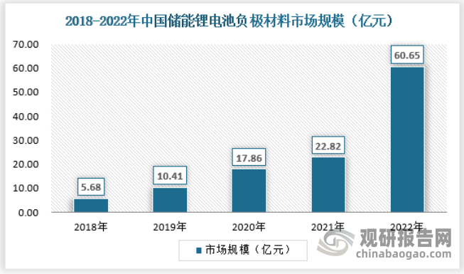 根据数据统计2022年中国储能锂电池出货量超130GWh，同比增速达170%。2022年我国储能锂电池负极材市场规模为60.65亿元，具体如下：