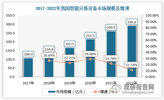 数据显示，2021年我国智能分拣设备市场规模为260亿元，较上年同比增长21.78%；2022年我国智能分拣设备市场规模为290亿元，较上年同比增长11.54%。