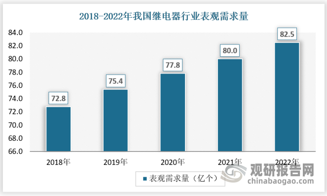 随着智能家居、工业自动化、汽车智能化和新能源汽车的快速发展，继电器市场将迎来新一轮的发展，需求保持稳定增长，2022年表观需求量达到82.5亿个。