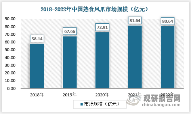 在人均收入水平、城镇化率和餐饮产业的快速提升以及技术赋能和政策扶持等因素的作用下，2022年我国卤制品市场规模已达到3700亿元。2022年以卤凤爪、虎皮凤爪为代表的熟食凤爪市场规模已达到80.64亿元，具体如下：