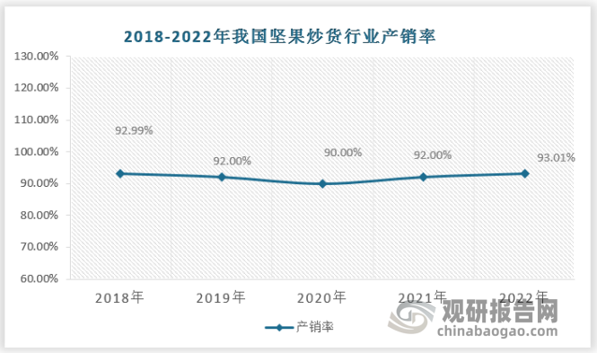 随着人们生活水平的提高，人均可支配收入的增长，消费者们愿意为更好的服务和体验买单。优质消费族群的加入也推动了坚果品类的产品、服务升级。随着消费者对生活品质的追求逐步提高，健康养生理念的越来越深入人心，消费者的消费结构更加趋于理性，在坚果品类将更愿意花钱，追求更好品质的产品。坚果炒货行业从量的供需平衡转向质的供需平衡。