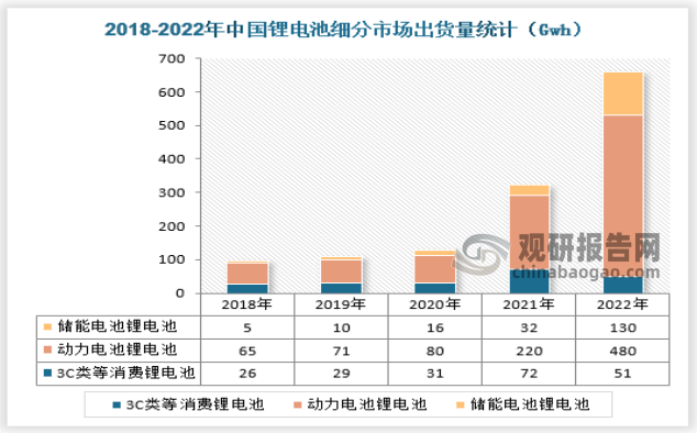 2022年中国锂电池出货660.8GWh,同比增长103.95%。从出货结构来看，汽车动力电池（EV LIB）出货量为480GWh，同比增长118.18%；储能电池（ESS LIB）出货量130GWh，同比增长306.25%；3C等小型电池（SMALL LIB）出货量51GWh，同比下滑29.44%。未来，最具开发潜力的主要是风光电场、商业化削峰填谷电力项目、传统电厂和微电网等下游市场，可再生能源的加速建设，使得储能的商业化应用更加迫切。