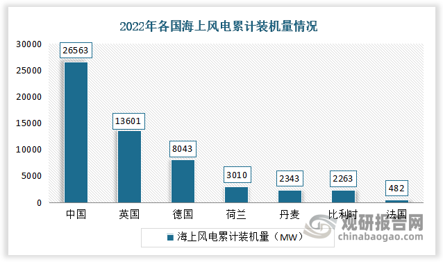 截至 2022 年底，中国累计投产海风装机量已达 26.6GW，占全球总装机量44%。