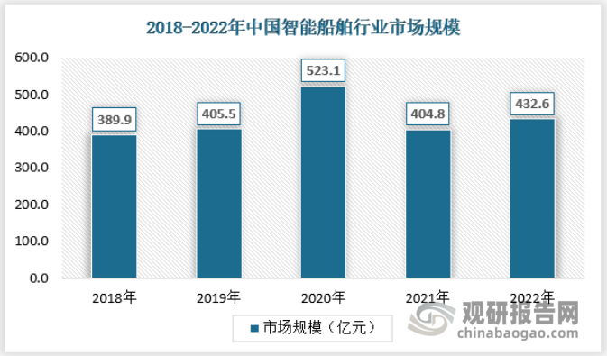 2022年我国智能船舶行业市场规模为432.6亿元，扭转了下滑态势，主要在于下游需求逐渐恢复。