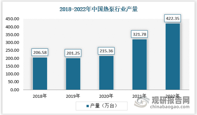 2021年随着下游需求的恢复，以及出口需求的增长，我国热泵产量也保持快速增长，达到321.78万台，2022年产量超过400万台，达到422.35万台。