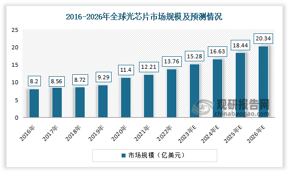 2022年全球光芯片市场规模约为13.76亿美元，预计2026年全球光芯片市场规模将达到20.34亿美元左右。