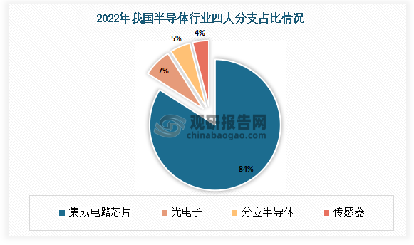 2022年我国半导体行业细分市场规模结构占比来看，预计光电子市场规模占比半导体总市场7%；而集成电路芯片市场规模则占比约为84%；分立半导体市场规模占比将约为5%；传感器市场规模占比则约为4%。