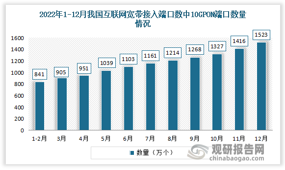 根据2022年11月工信部数据，我国10GPON端口超过1400万个，渗透率大约达到存量PON端口的1/3。