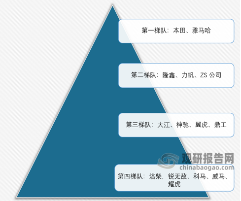 <strong>国内</strong><strong>柴油</strong><strong>发电机品牌竞争梯队</strong> 