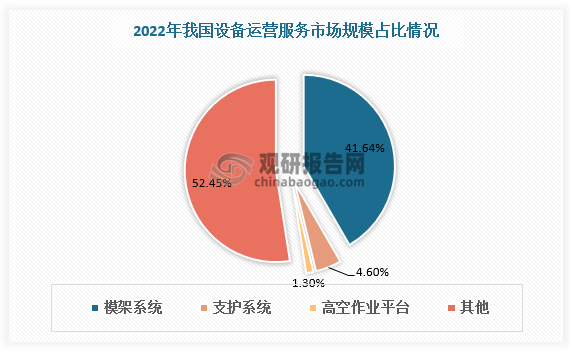 按照设备类型，设备运营服务包括模架系统、支护系统、高空作业平台三大类，其中模架系统占比最高，为41.64%；支护系统、高空作业平台分别占比4.6%、1.3%。