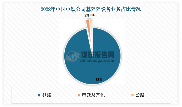 2022年中国中铁公司基建建设业务中铁路占比为88%，公路占比为2%，市政及其他占比为1%。
