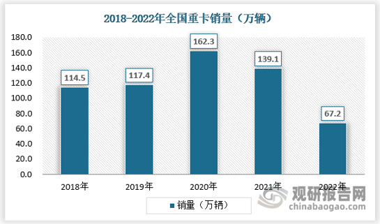 2022年受2021年市场需求的过度透支带来的需求放缓，重卡整体市场处于低位运行状态。预计2023年我国重卡销量将持续突破70万辆/年，长期来看，重卡市场保有量保持一定增长趋势。 