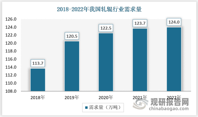 轧辊主要应用于钢材轧制，经由轧制而成的各类板材、棒材、线材、型材、带材被广泛应用于房地产、铁路、汽车、家电等领域。2018-2022年，我国轧辊需求量从113.7万吨增加到124万吨。