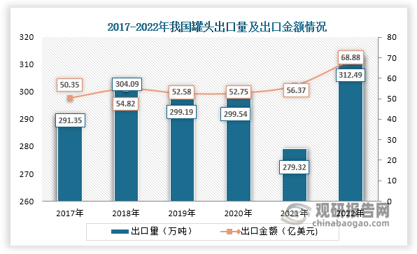 2023年3月，中国罐头工业协会发布了罐头行业出口相关数据，数据显示，2022年我国罐头出口量达312.5万吨，出口额68.9亿美元，同比分别增长了12%、22%，创下近六年来新高。