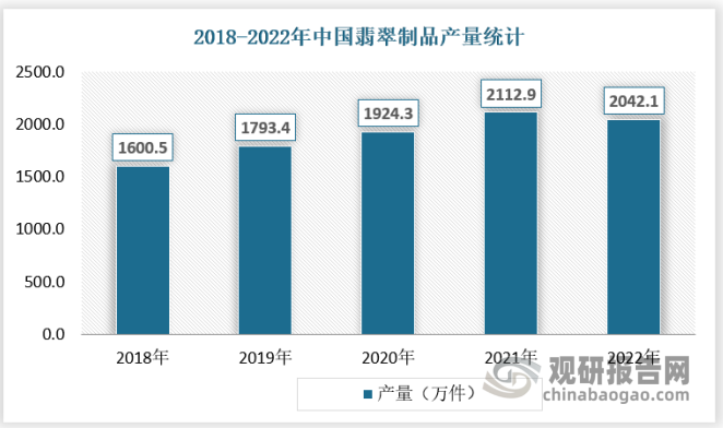 翡翠方面，随着国内经济的发展，居民消费水平的提高，近年来我国翡翠工艺品市场需求继续扩大，2022年中国翡翠工艺品消费量达到2042.1万件。