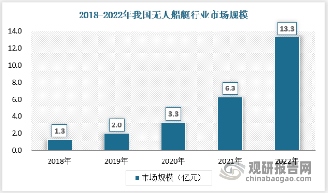 2022年我国无人船艇行业市场规模达到13.3亿元，具体如下：