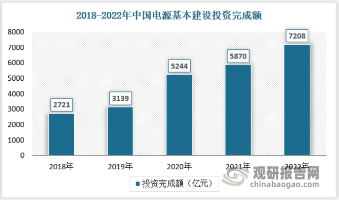 供配电测控保护装置的生产与整个电源基础投资建设息息相关，2020年，全国电源基本建设投资完成额为5244亿元。2022年我国电源基本建设投资完成额为7208亿元。
