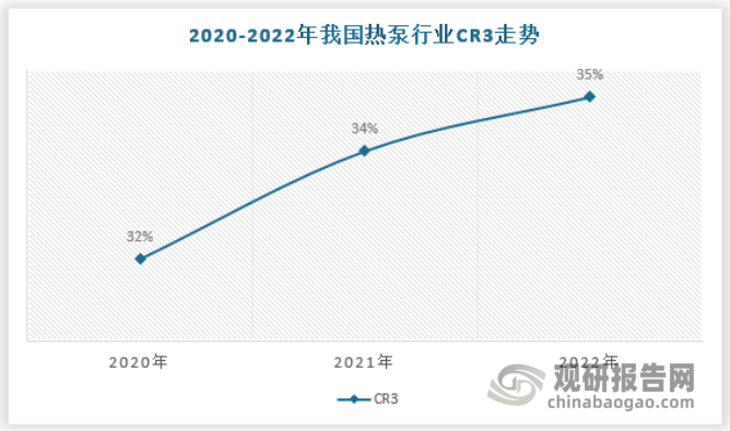 尤其是三大家电巨头，即海尔、美的和格力的国内市占率持续提升，自2020年开始行业CR3持续超过30%，寡占型格局明显。