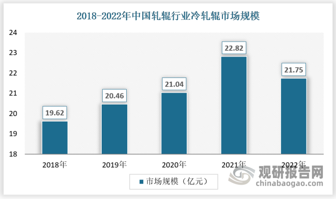 其中2022年我国冷轧辊行业市场规模为21.75亿元。