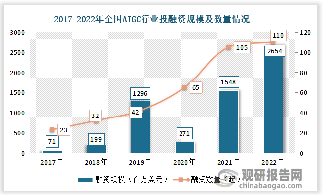 据数据显示，2022年全国AIGC行业投融资规模为2654百万美元，融资数量为110起。