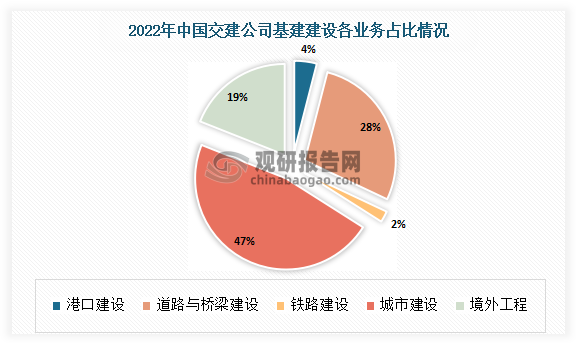 2022年中国交通建设集团有限公司新签合同中基建建设各业务占比来看，城市建设占比为47%；道路与桥梁建设占比为28%；境外工程占比19%；港口建设占比为4%；铁路建设占比为2%。