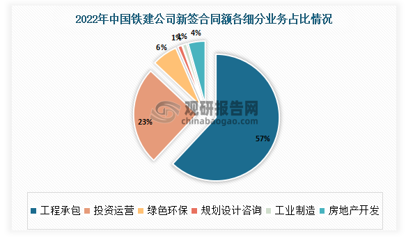 2022年中国铁建公司新签合同额中，工程承包金额占比最高，约为57%；投资运营金额占比第二，约为23%；绿色环保占比第三，约为6%；房地产开发占比第四，约为4%；规划设计咨询金额占比则约为1%。