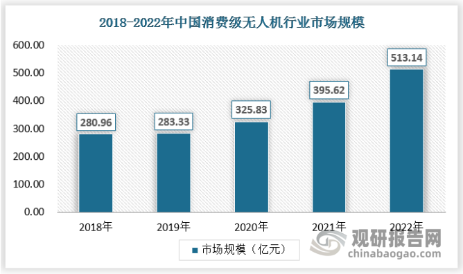 其中我国消费无人机市场规模由2018年280.96亿元增至2022年513.14亿元，年均复合增长率为16.25%。