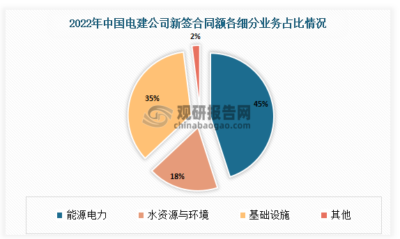 2022年中国电建公司新签合同金额中，能源电力金额占比最高，约为45%；基础设施金额占比第二，约为35%；水资源与环境占比第三，约为8%；占比第四，其他金额占比则约为2%。