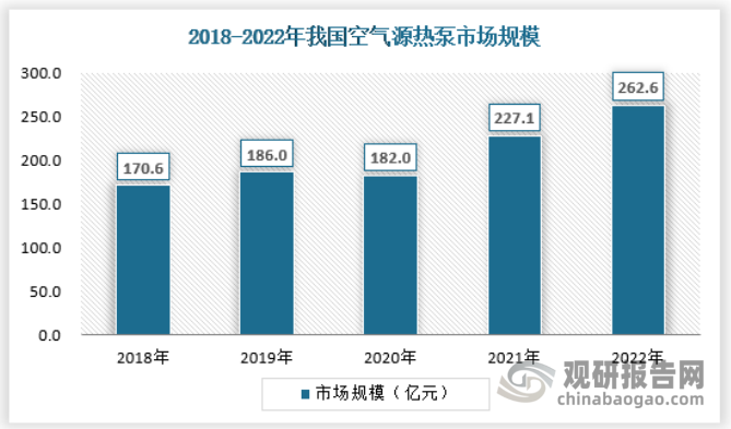 其中空气源热泵为我国热泵市场主流产品。近年来，空气源热泵在我国整体热泵行业中的占比维持在 90%以上，并且该比重仍呈现爬坡趋势。2022年我国空气源热泵市场规模约为262.6亿元。