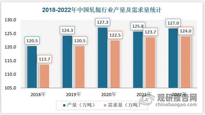 我国是制造业大国，下游汽车、造船、家电等行业对钢材需求量巨大，进而推动轧辊行业发展，目前我国是全球最的轧辊生产国，2022年产量达到127万吨，需求量为124万吨，总体来看，受益于下游产业发展，我国轧辊行业供需稳定，且随着下游需求变化，在技术方面不断更新迭代。目前，微铸锻穿孔机轧辊、高速钢轧辊成为行业研究方向。