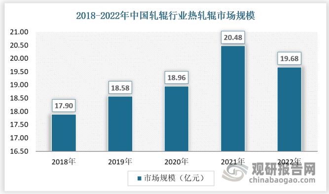 2022年我国轧辊行业中热轧辊市场规模为19.68亿元。