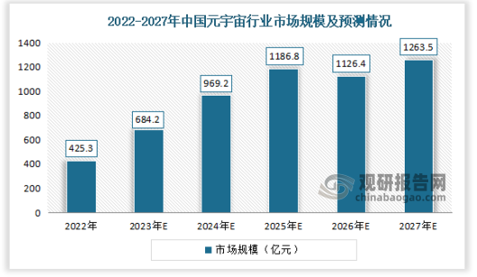 根据数据显示，2022年2022-2027年中国元宇宙行业市场规模为425.3亿元，预计2027年元宇宙行业市场规模达到至1263.5亿元。