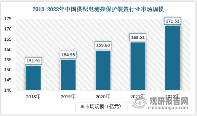 2020年，我国供配电测控保护装置市场规模约为159.6亿元，保持平稳的增长态势。2022年我国供配电测控保护装置市场规模已经达到171.52亿元。