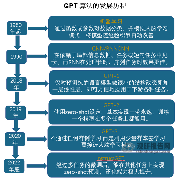 近日，由人工智能实验室OpenAI发布的对话式大型语言模型ChatGPT在各大中外媒体平台掀起了一阵狂热之风。短短4天时间，其用户量到达百万级，注册用户之多导致服务器一度爆满。从算法模式的版本上，ChatGPT已经经历了四个版本，未来有望生成新版本即GPT-4。GPT-4有望成为多模态的人工智能，参数预计更大，计算模型优化有望实现更优化，且GPT-4将是纯文本模型(不是多模态)， GPT-4的推出潜在商业价值巨大，模型更具备“拟人化”的功能，文本生成和内容创作有望更加丰富，并有望进入文字工作的相关领域，例如新闻、金融等相关行业。