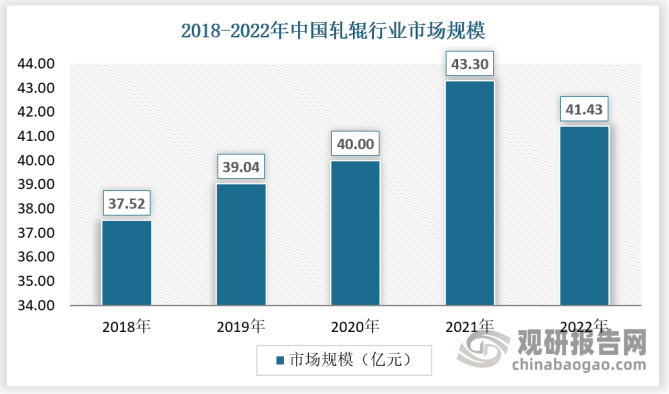 近年来，我国钢材加工规模不断扩大，为轧辊行业提供有利支撑，根据我国钢材产量，以及轧辊消耗为吨钢0.75千克～1.2千克进行测算，近年来我国轧辊行业市场规模保持稳定增长，2022年市场规模约为41.43亿元。