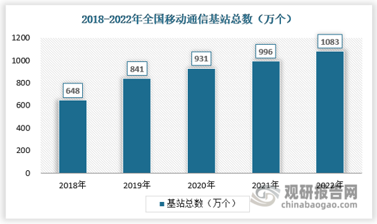 基站市场也是近几年的一个新兴的发电机销售市场。基站市场发电机就是给通讯基站供电，因基站的特殊性，铁塔公司要求必须保证通讯的有效，所以基站对电的要求非常高。基站市场将就实用性，非常看重产品质量。截至2022年底,全国移动通信基站总数达1083万个,全年净增87万个。 