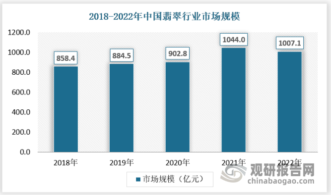 翡翠在中国被称为玉中之王，是最珍贵的玉石品种之一。随着国民经济的发展以及中化文化自信的增强，翡翠在我国越来越受消费者欢迎，已成为我国第二受欢迎珠宝种类的原材料。近年来由于消费群体趋向年轻化，翡翠在我国需求越来越旺盛，市场规模保持稳定增长。截至2022年市场规模达到1007.1亿元。