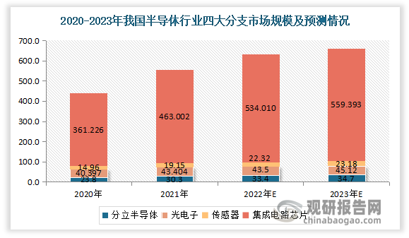 数据显示，预计2022年我国半导体行业分立半导体市场空间约334亿美元，光电子市场空间约435亿美元，传感器市场空间约223.19亿美元，集成电路芯片市场空间约53.41亿美元。