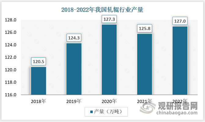 受益于下游产业的发展，近五年来我国轧辊供应保持稳定增长，2022年轧辊产量为127.0万吨。