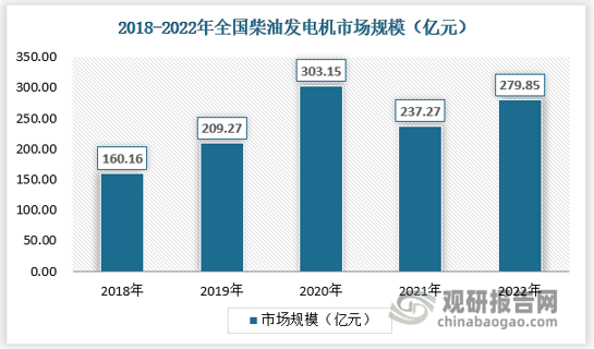 自2000年开始，国内柴油发电机行业经历了近二十年快速发展的黄金时期。近几年科技技术不断发展成熟，柴油发电机应用领域不断扩展，行业市场规模也随之扩大。2022年中国柴油发电机行业市场规模为279.85亿元，较2021年增加42.58亿元。 