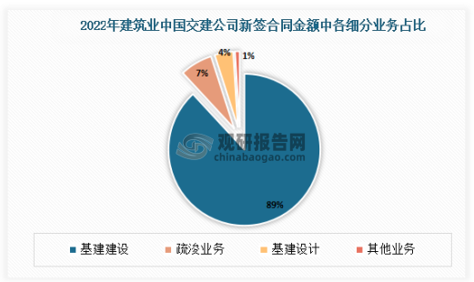 2022年中国交通建设集团有限公司新签合同额中，基建建设金额占比最高，约为89%；疏浚业务金额占比第二，约为7%；基建设计占比第三，约为4%；其他业务金额占比则约为1%。