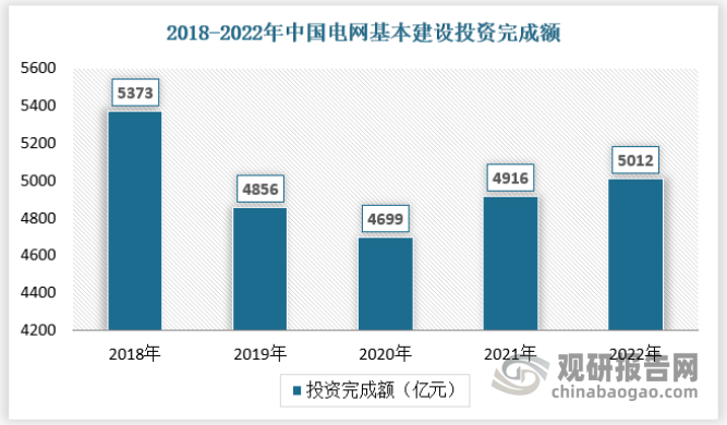 供配电测控保护装置的发展离不开整个电网的建设，近年来我国电网基本投资额一直保持较高的水平，2020年电网基本建设投资完成额约为4699亿元，同比下降约6.2%。2022年我国电网基本建设投资完成额为5012亿元，同比增长1.95%。