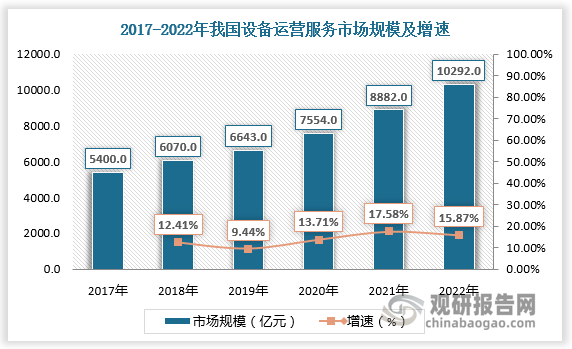 2017-2021年我国设备运营服务市场规模迅速扩张，由5400亿元增长至8882亿元，复合年增长率为13.2%。随着设备数量的增加，2022年我国设备运营服务市场规模突破万亿元，为10292亿元，较上年同比增长15.87%。